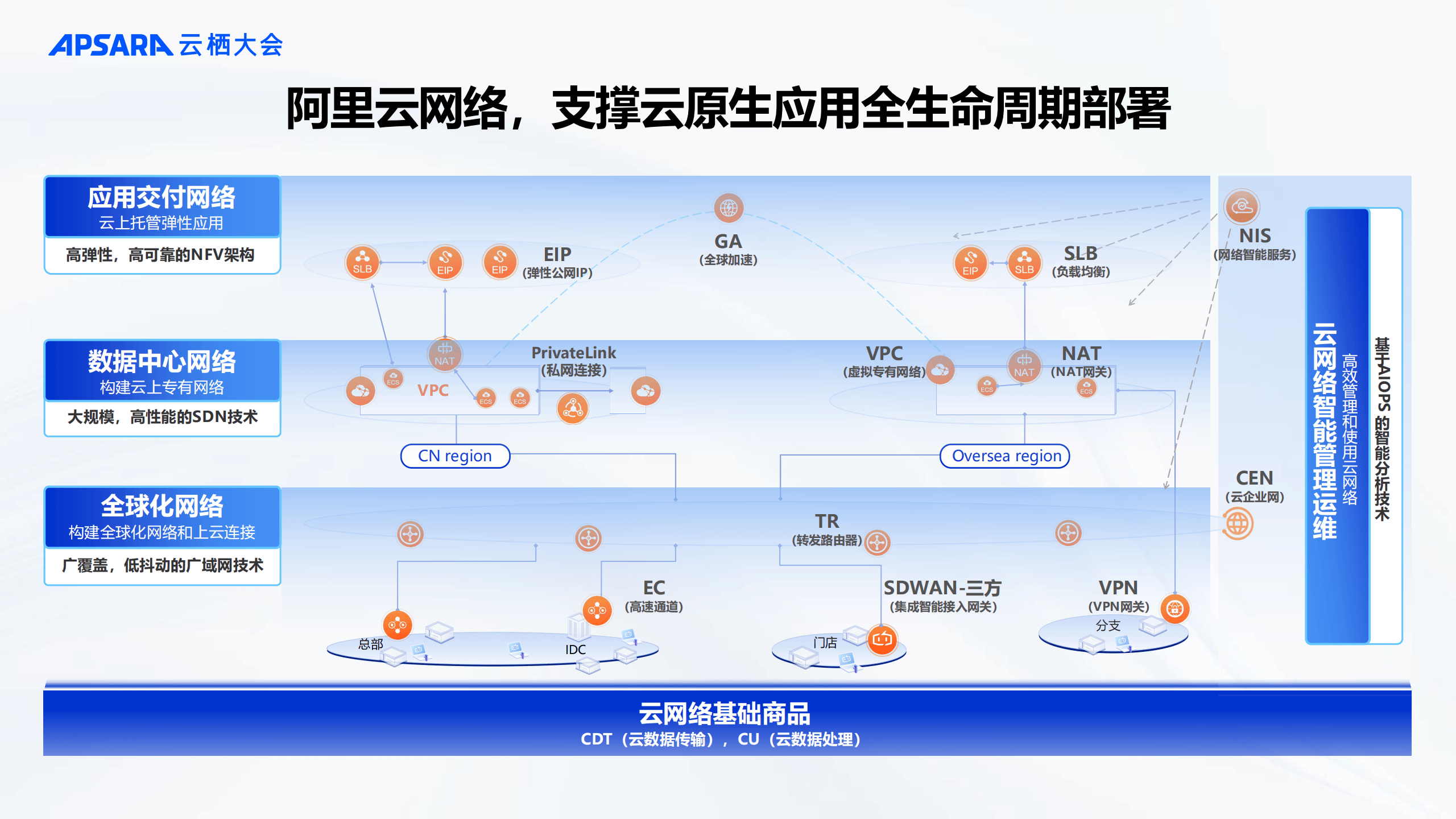 云網絡產品服務優化 以自動化能力提升為核心，深化NIS網絡服務價值